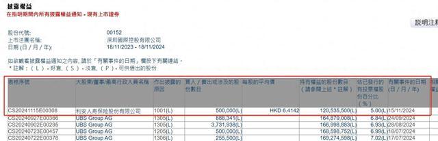 利安人寿320.71万港元增持深圳国际，为年内第15次险资举牌！本月险资已举牌5家公司