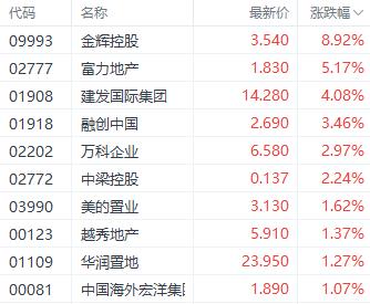 房地产政策持续刺激房地产股 富力地产涨超5%