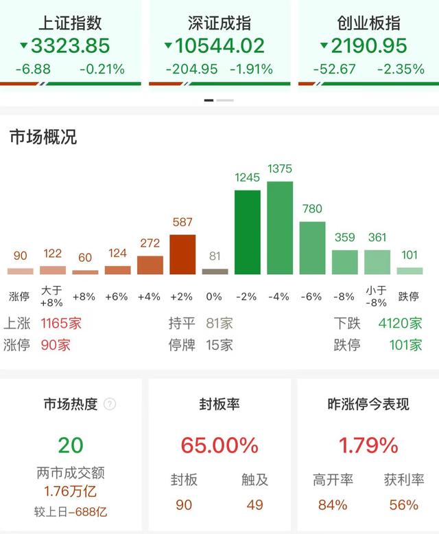 收评：创业板指跌2.35%收3连阴 全市场逾200股跌超9%