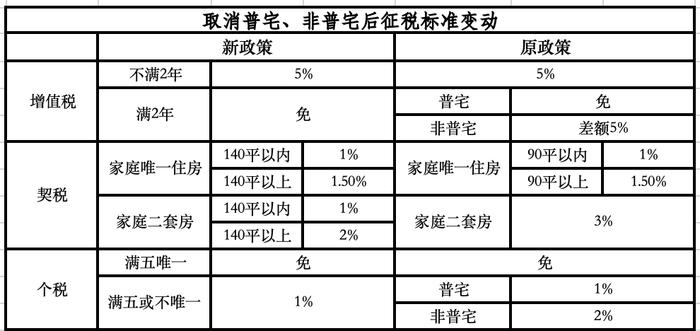 取消普宅非普宅标准！上海楼市政策进入“最宽松”期