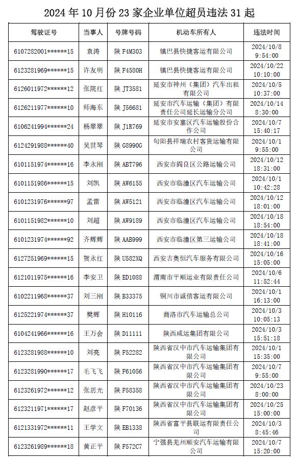 陕西省公安厅交警总队曝光2024年10月份超员严重道路交通违法行为