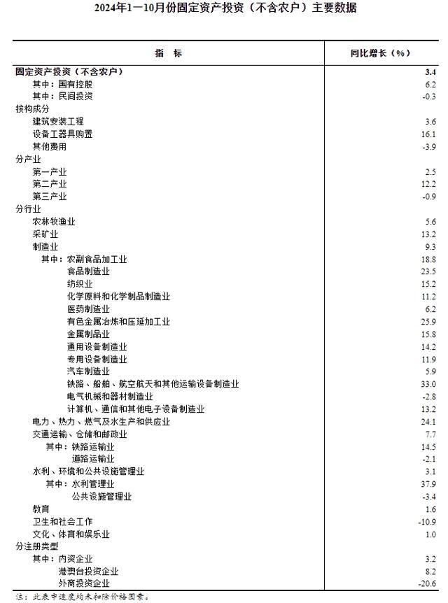 2024年1-10月份全国固定资产投资增长3.4%