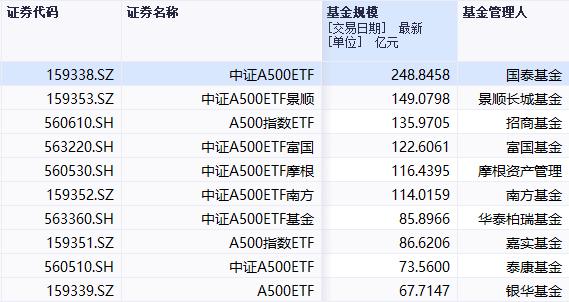 集体收跌！首批中证A500ETF仅剩2只估值站上1元，单只百亿ETF增至6只丨A500ETF观察