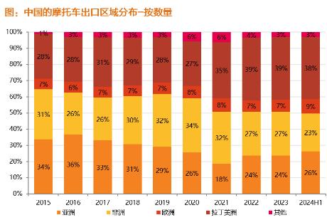 出海超预期的摩托行业