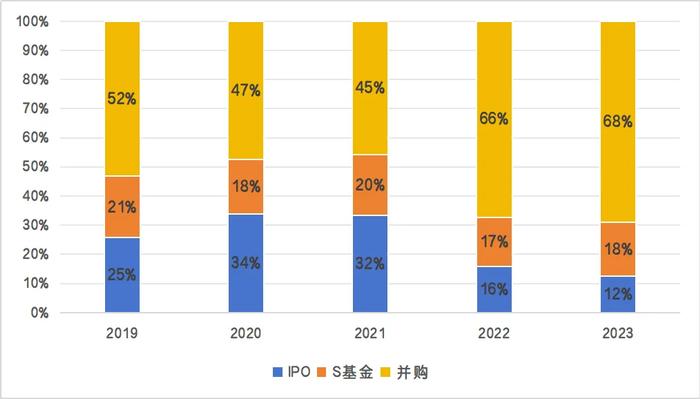 “GP退出能力建设与S交易产品化之路”，第三届私募股权基金流动性峰会报名通道开启！