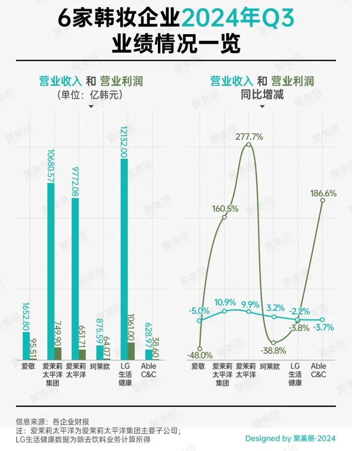 THE WHOO成抖快榜独苗，韩妆离“团灭”还远吗？