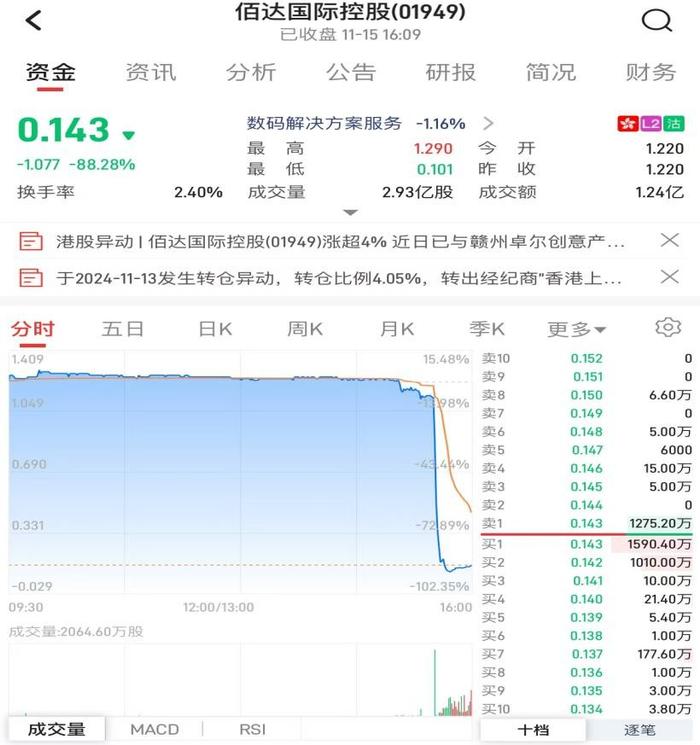 佰达国际控股（01949）狂泻90% 再次上演主力砸盘套路