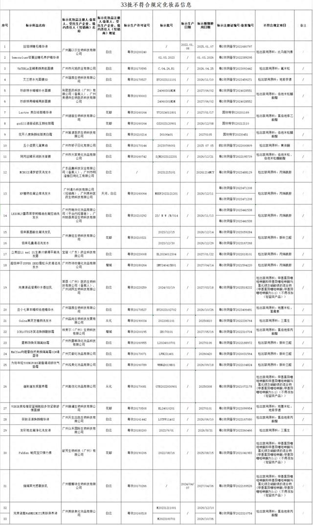 广州市市场监督管理局发布“丝塔琪睫毛精华液”等产品消费警示