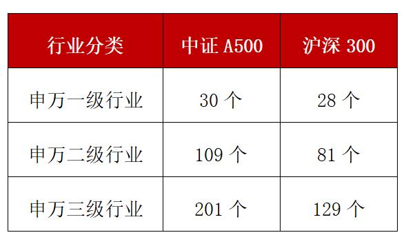 中证A500指数，更高的安全边际？