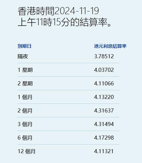 港元拆息个别发展 三个月拆息见近一周新低