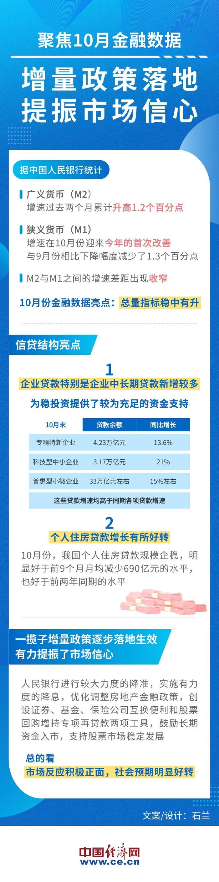 【图解】聚焦10月金融数据 增量政策落地提振市场信心