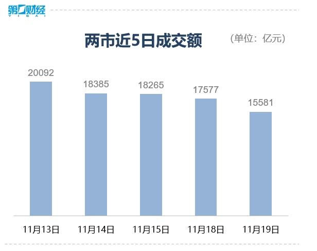 收盘丨沪指3300点失而复得，创业板指大涨3%，锂电池概念爆发