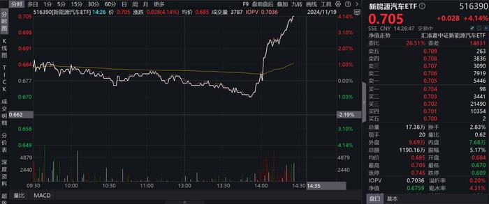 碳酸锂主连飙涨，赣锋锂业涨停、宁德时代涨3%，新能源汽车ETF(516390)直线拉升涨超4%，盘中大幅溢价走阔，反转来了？