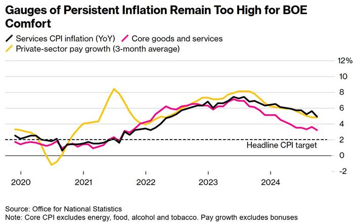 持续通胀指标仍过高 英国央行鹰派官员警告降息要谨慎
