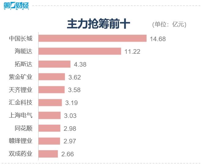 收盘丨沪指3300点失而复得，创业板指大涨3%，锂电池概念爆发