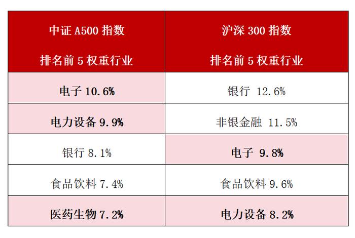 中证A500指数，更高的安全边际？