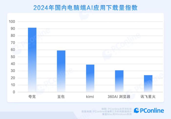 夸克领跑PC端AI应用，解锁生产力新维度