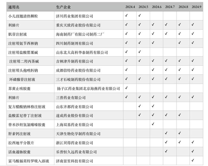 9种药品被重点监控，重庆天致药业、三普药业的利肺片“六上榜”