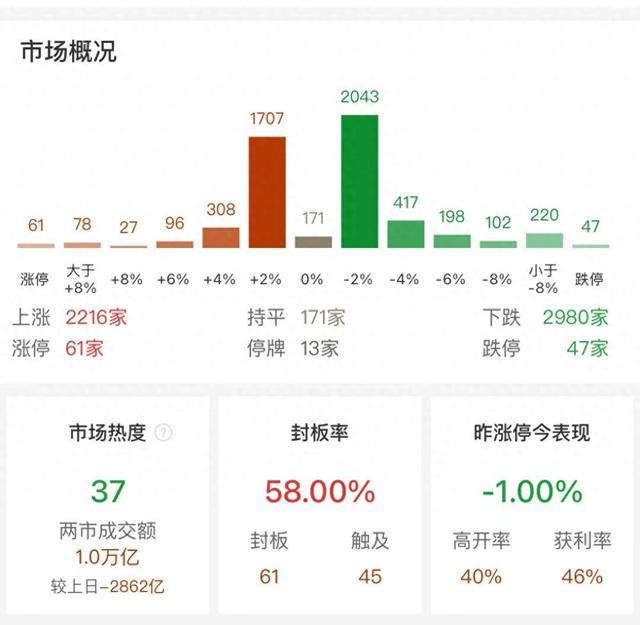 沪深两市成交额连续第35个交易日突破1万亿 较昨日此时缩量近2900亿