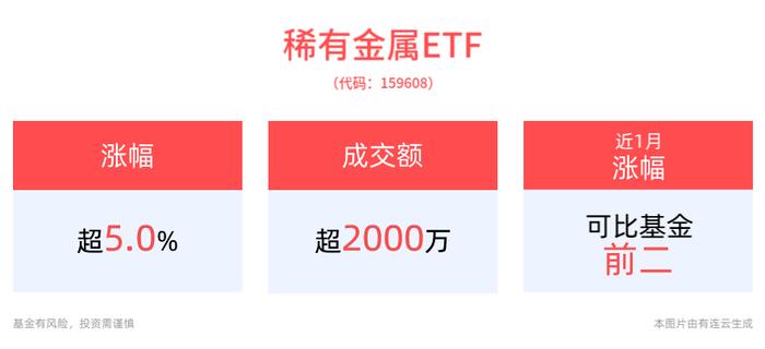 稀有金属ETF(159608)午后拉升上涨5.05%，涨幅全市场第一！