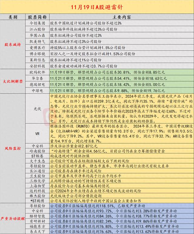 11月19日投资避雷针：8天7板人气股提示风险 公司证券虚假陈述责任纠纷案涉案金额2.87亿元