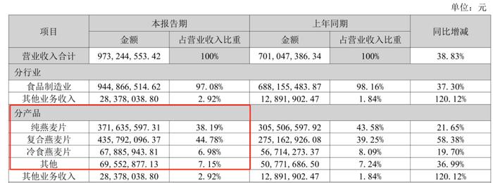 西麦食品接连受挫：霉菌超标风波未过，植脂末争议又起