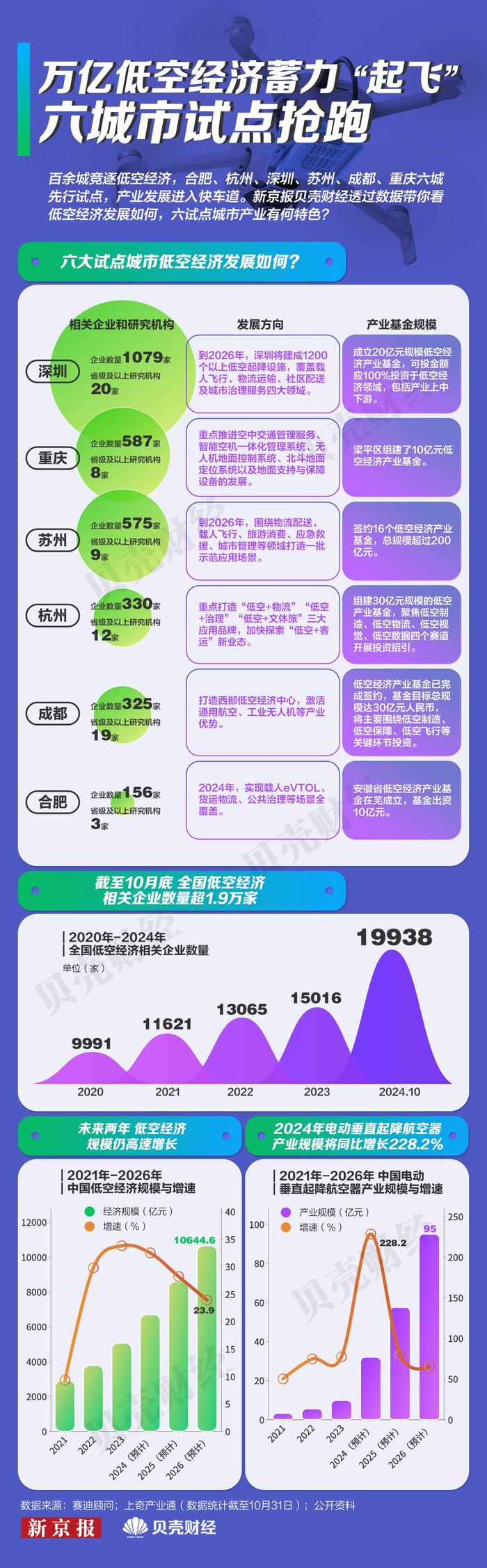 一图看懂｜万亿低空经济蓄力“起飞”  六城市试点抢跑