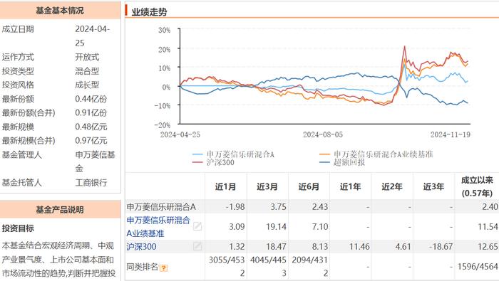 大幅跑输业绩比较基准，申万菱信乐研混合(A:019326,C:019327)上市仅半年便面临清盘！