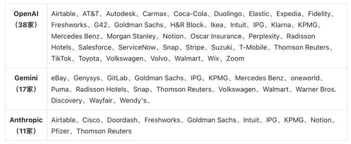 北美生成式AI三分天下：微软借力OpenAI，AWS傍身Anthropic，谷歌自食其力