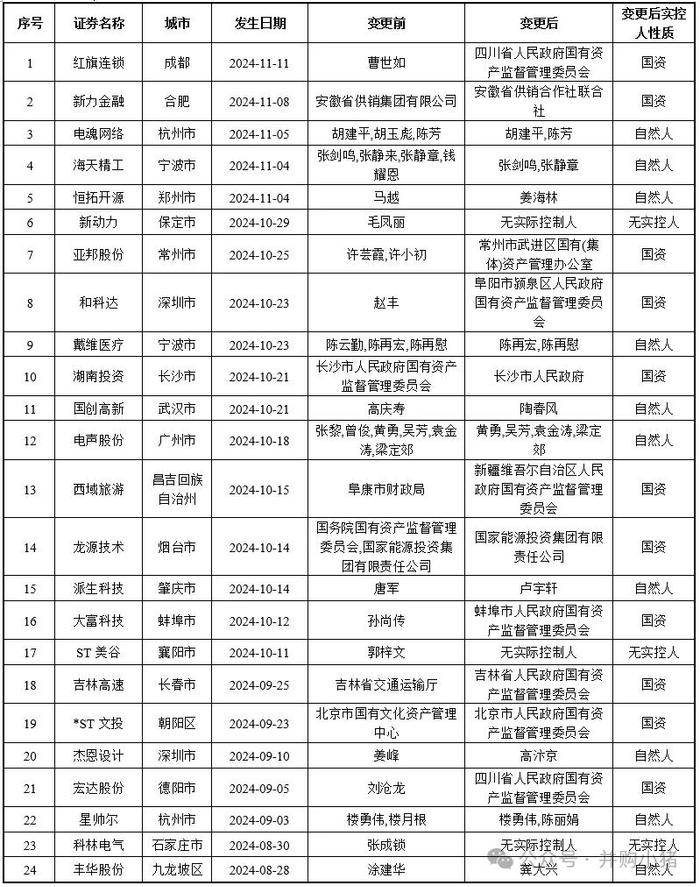 105家上市公司控股权被收购