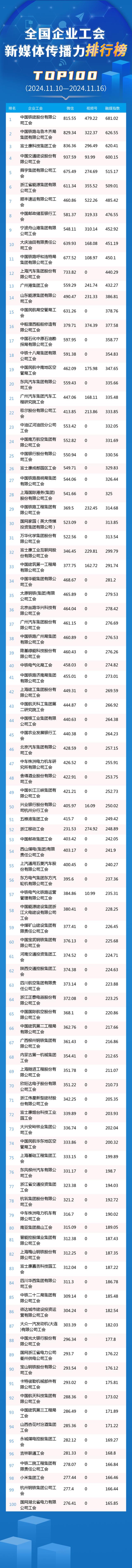 中国铁建、中铁乌鲁木齐局、富士康位列前三！新一期全国企业工会新媒体传播力TOP100出炉