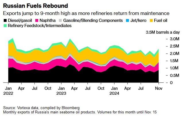 季节性维护结束 俄罗斯成品油出口量跃升至9个月高点