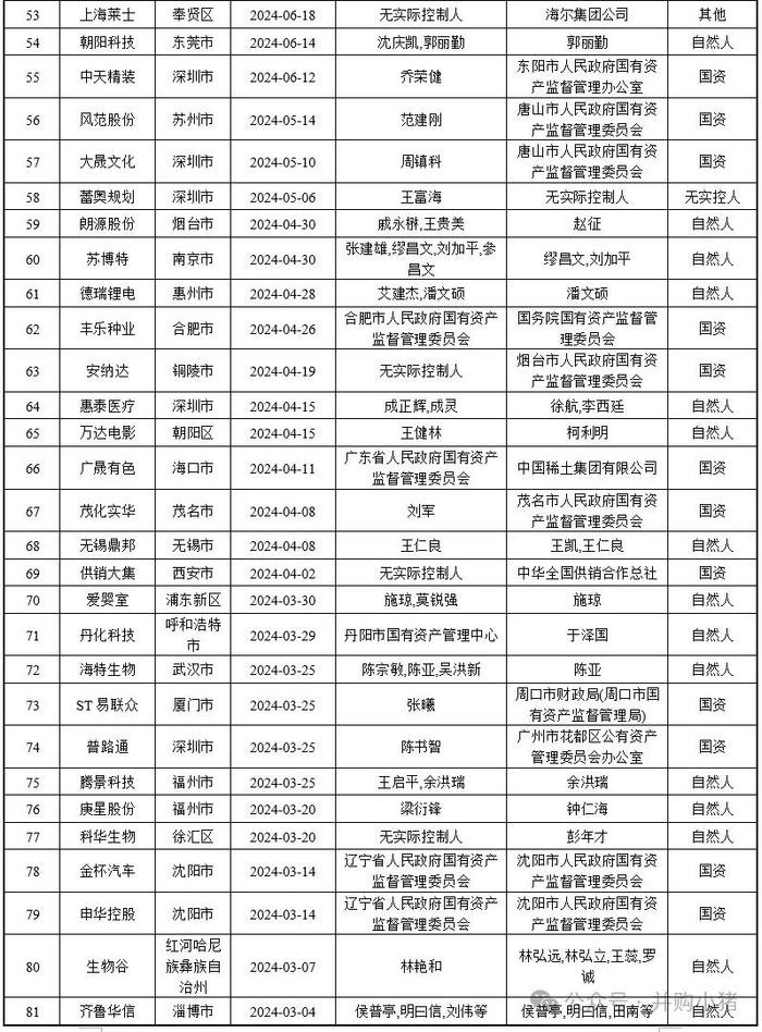 105家上市公司控股权被收购