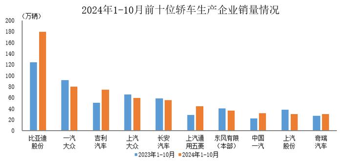 中汽协：1-10月销量前十位轿车生产企业共销售622.1万辆 比亚迪股份(01211)等销量均呈两位数增长