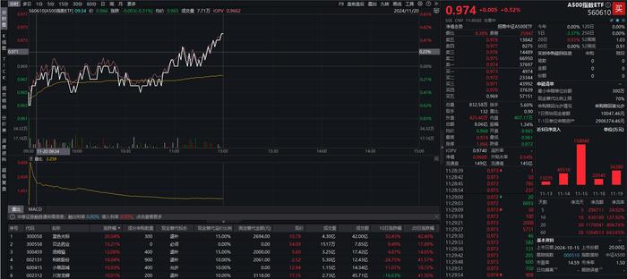 ETF成为增量资金入场重要方式，A500指数ETF（560610）连续26个交易日“吸金”，蓝色光标等多股涨停