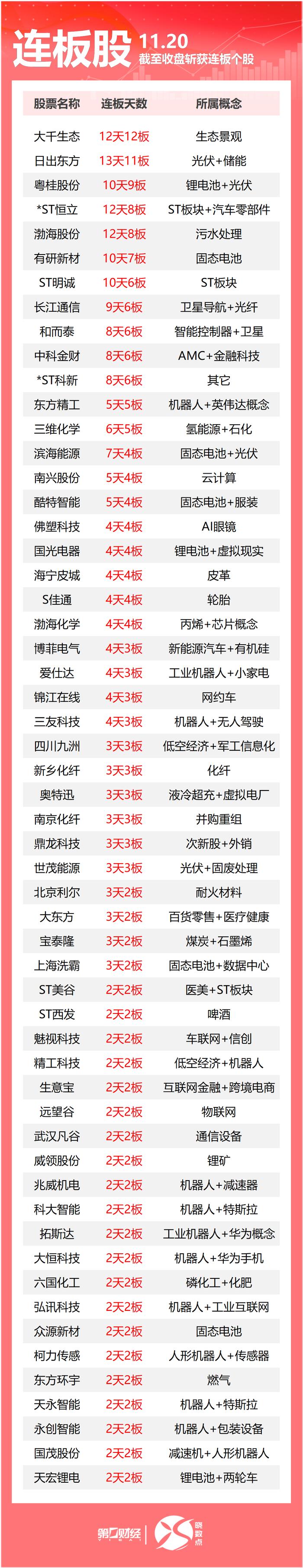 热市追踪丨A股今日共178只个股涨停 生态景观概念股大千生态12连板