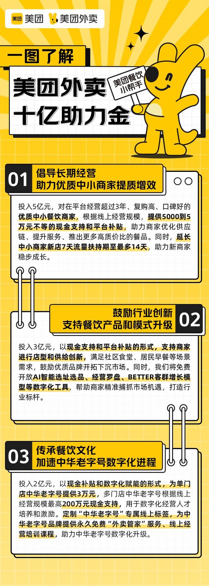 美团外卖拿出10亿元助力金，优质中小商家将获5000至50000元支持