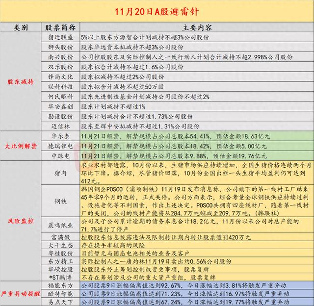 11月20日投资避雷针：百亿造纸龙头累计逾期债务超18亿 近七成产能已停产