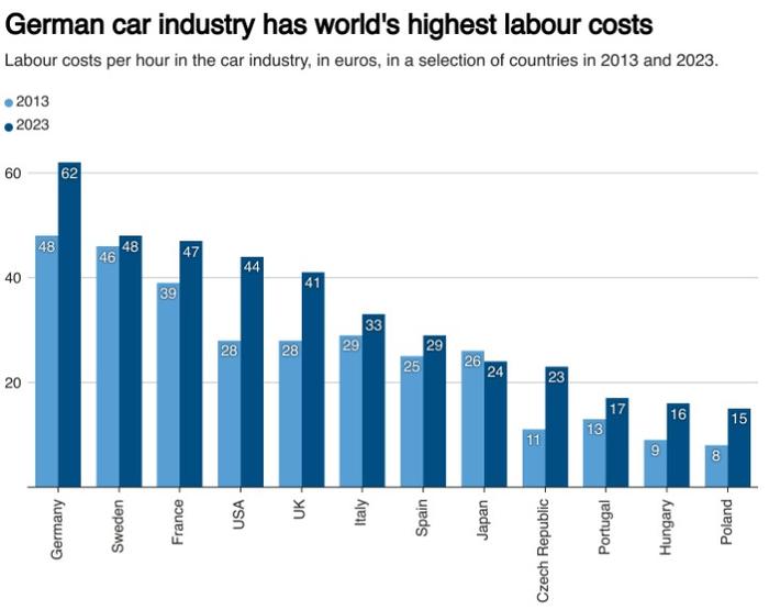 大众汽车(VWAGY.US)的“成本痛点”：德国人力高薪