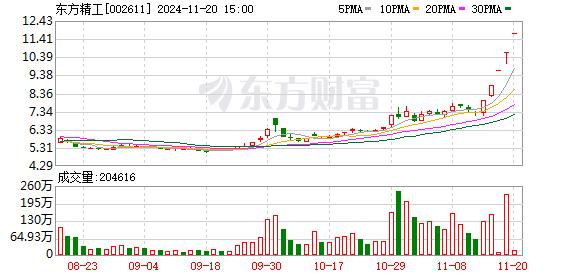 11月20日涨停复盘：机器人概念持续活跃 东方精工5连板