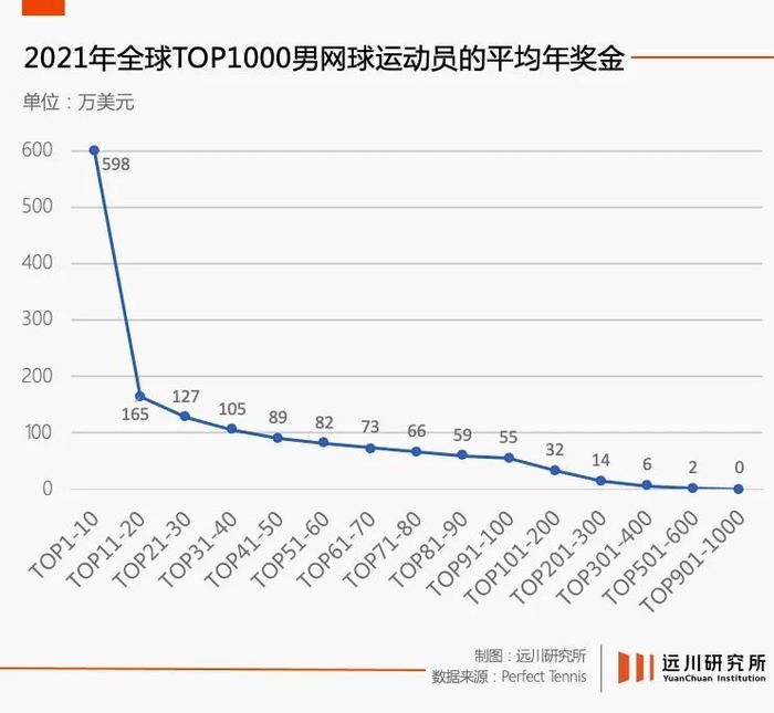 账单、贫富和生意：残酷的网球职场