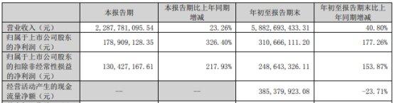 富临精工拟发不超12.5亿可转债 前年定增募15亿去年亏