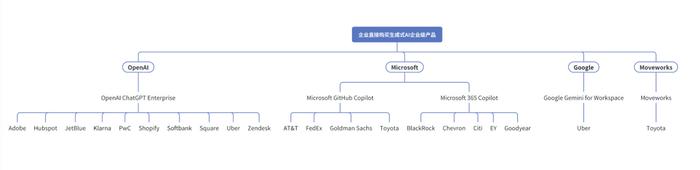 北美生成式AI三分天下：微软借力OpenAI，AWS傍身Anthropic，谷歌自食其力