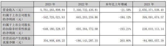 富临精工拟发不超12.5亿可转债 前年定增募15亿去年亏