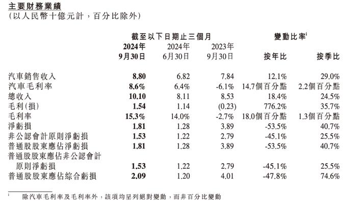 小鹏汽车发布“史上最强财报”：MONA M03、P7+立功？