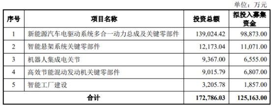 富临精工拟发不超12.5亿可转债 前年定增募15亿去年亏