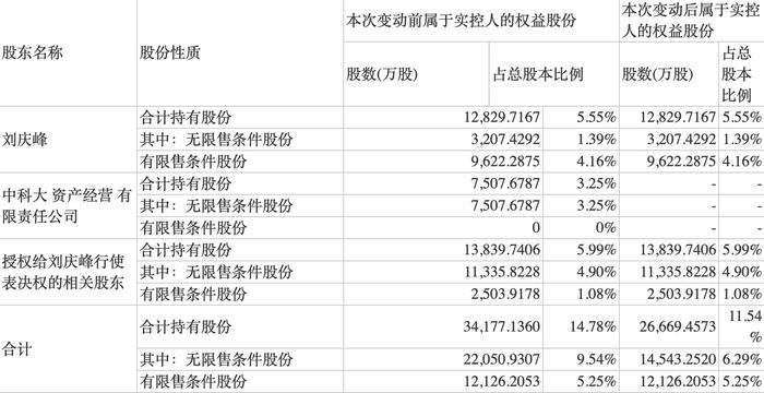 一致行动人协议期满终止不再续签，科大讯飞实控人调整为刘庆峰