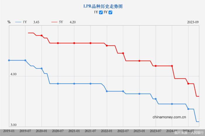 贷款利率维持低位，LPR报价保持不变