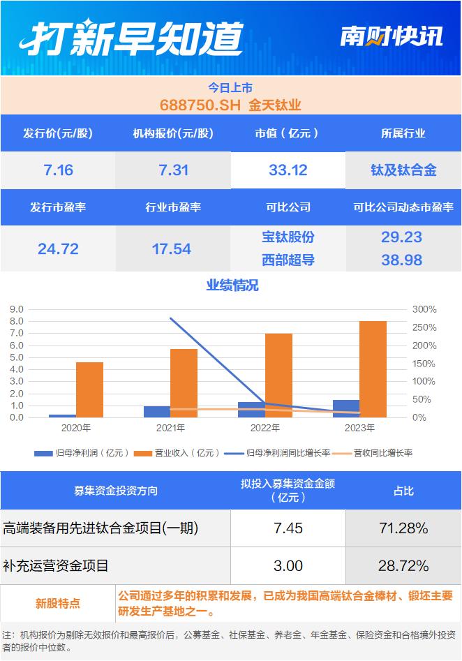 西部超导、宝钛股份的竞争对手，钛合金行业“小巨人”今日上市 | 打新早知道