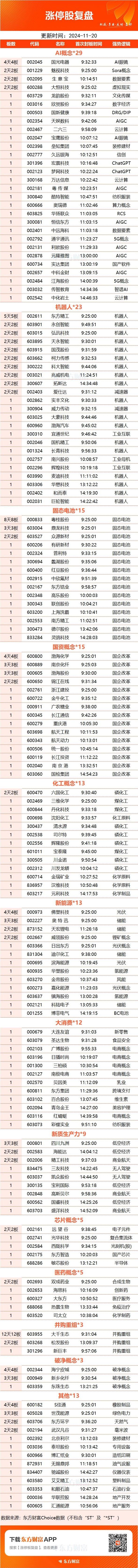 11月20日涨停复盘：机器人概念持续活跃 东方精工5连板